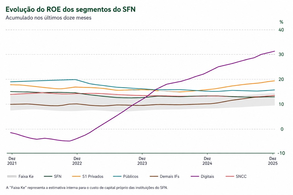 Fintechs superam bancos em rentabilidade